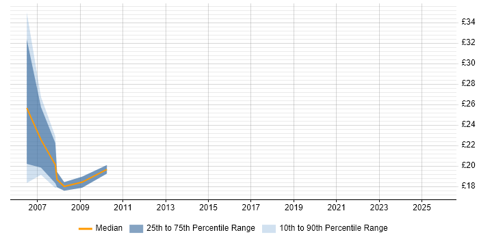 Contractor hourly rate distribution trend for jobs in London citing FileNet