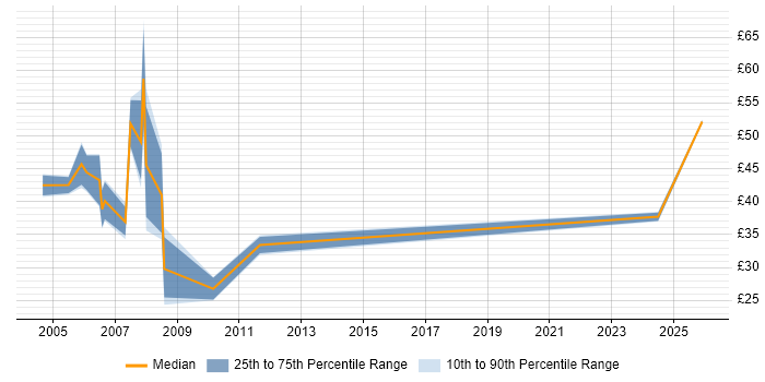 Contractor hourly rate distribution trend for Finance Business Analyst job vacancies in London