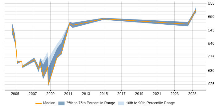 Contractor hourly rate distribution trend for Finance Manager job vacancies in London