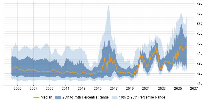 Contractor hourly rate distribution trend for jobs in London citing Finance