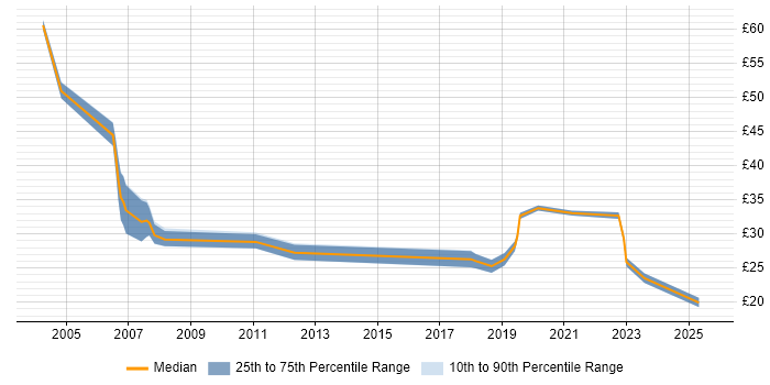 Contractor hourly rate distribution trend for jobs in London citing Financial Analysis Contractor hourly rate distribution trend for jobs in London citing Financial Analysis