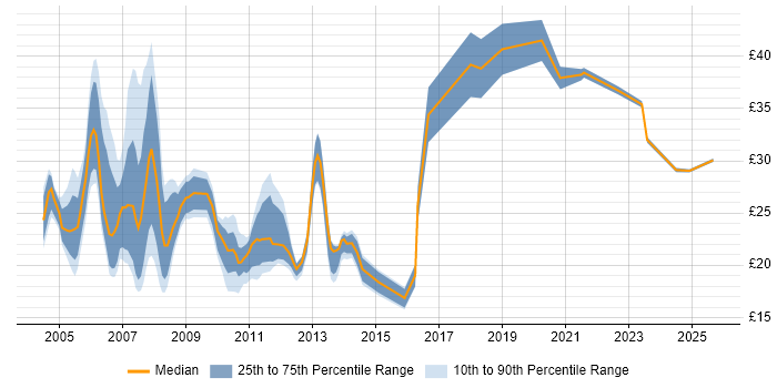 Contractor hourly rate distribution trend for Financial Analyst job vacancies in London