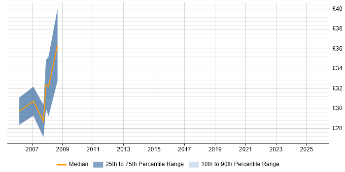 Contractor hourly rate distribution trend for Financial Controller job vacancies in London
