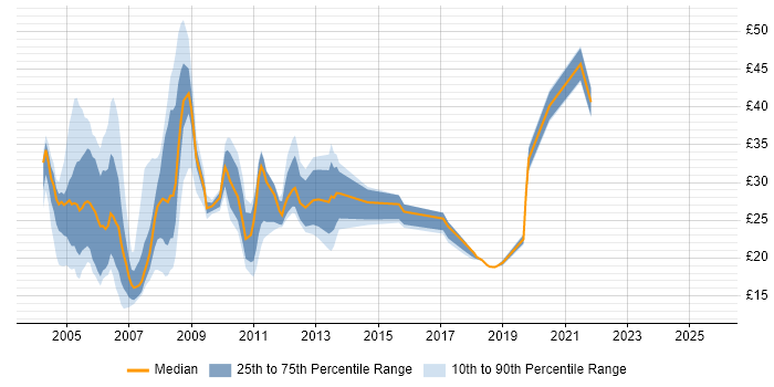 Contractor hourly rate distribution trend for jobs in London citing Financial Institution