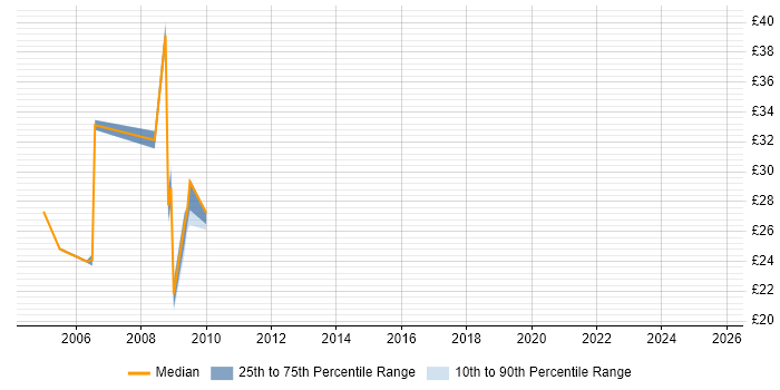Contractor hourly rate distribution trend for Firewall Analyst job vacancies in London