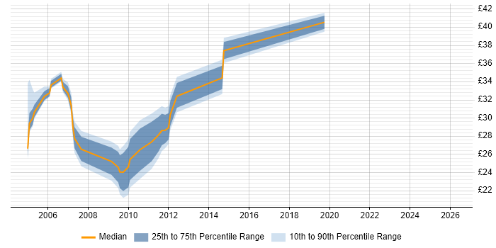 Contractor hourly rate distribution trend for Firewall Engineer job vacancies in London