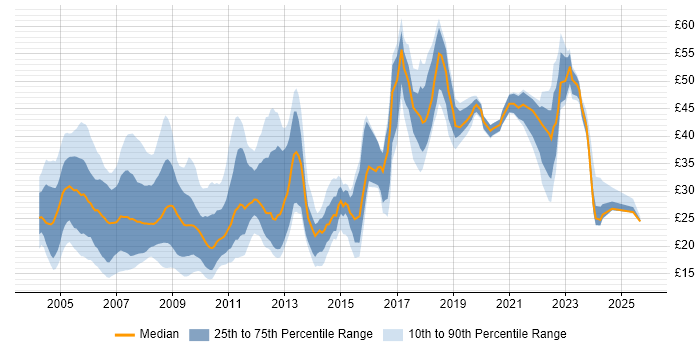 Contractor hourly rate distribution trend for jobs in London citing Firewall Contractor hourly rate distribution trend for jobs in London citing Firewall