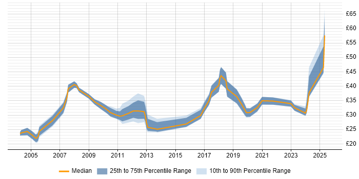 Contractor hourly rate distribution trend for jobs in London citing Firmware