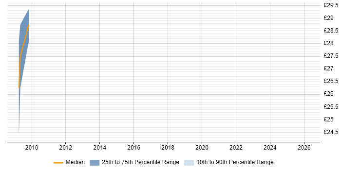 Contractor hourly rate distribution trend for jobs in London citing FitNesse