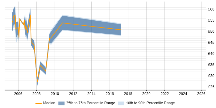 Contractor hourly rate distribution trend for jobs in London citing FIX Protocol