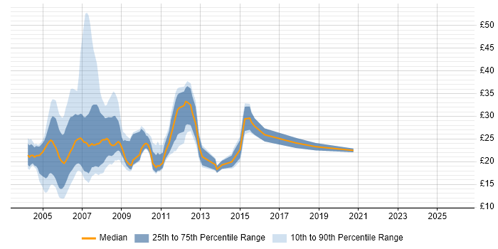 Contractor hourly rate distribution trend for jobs in London citing Flash