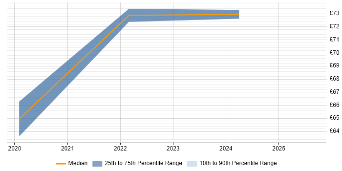 Contractor hourly rate distribution trend for jobs in London citing Flask