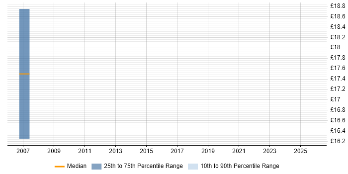 Contractor hourly rate distribution trend for jobs in London citing FLEXCUBE