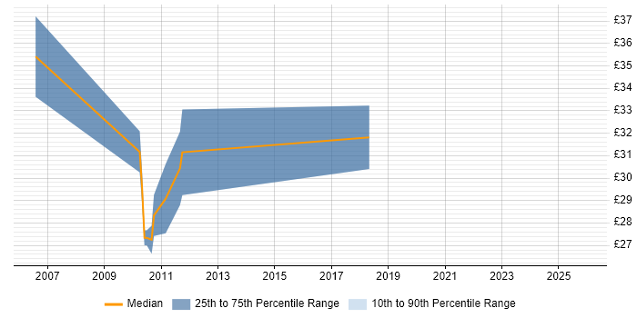 Contractor hourly rate distribution trend for jobs in London citing FMEA