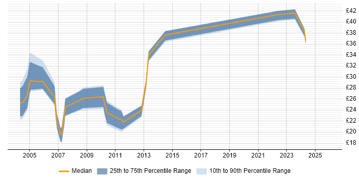 Contractor hourly rate distribution trend for jobs in London citing Forcepoint