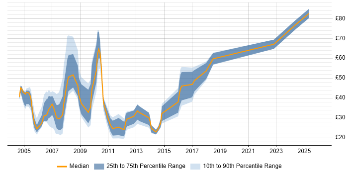 Contractor hourly rate distribution trend for jobs in London citing Foreign Exchange (FX)
