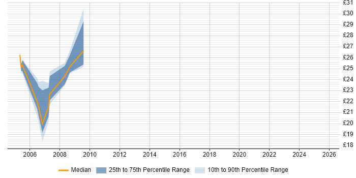 Contractor hourly rate distribution trend for jobs in London citing Formula Language