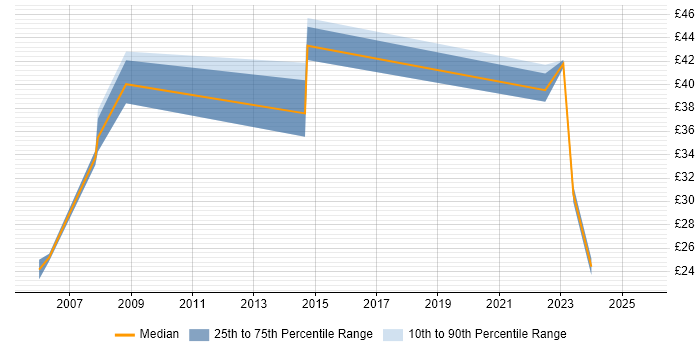 Contractor hourly rate distribution trend for jobs in London citing FortiGate