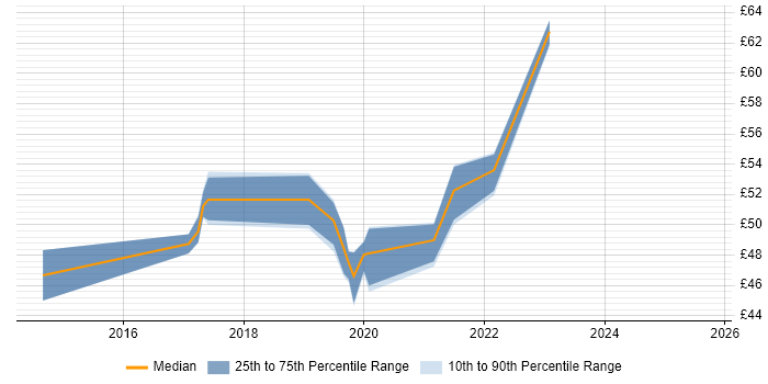 Contractor hourly rate distribution trend for jobs in London citing Fortinet