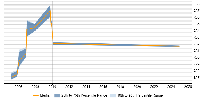 Contractor hourly rate distribution trend for jobs in London citing Foundry