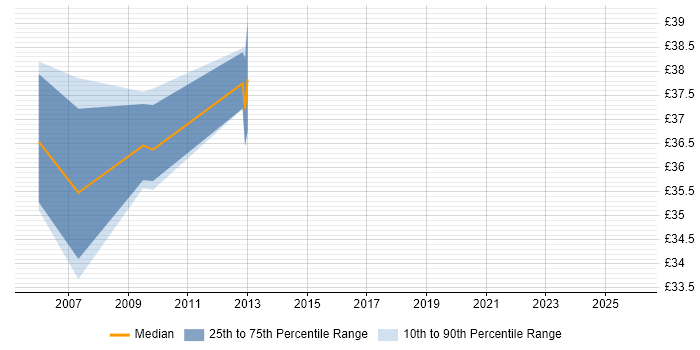 Contractor hourly rate distribution trend for FPGA Design Engineer job vacancies in London