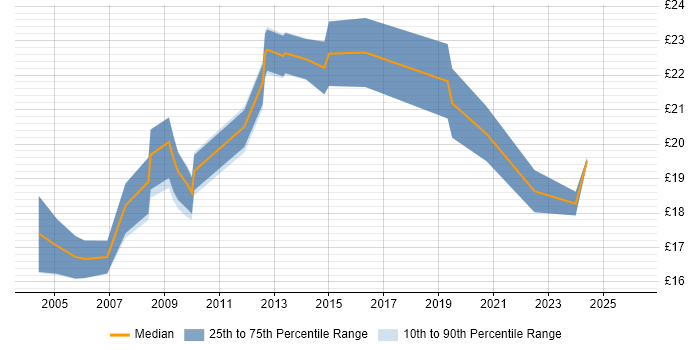 Contractor hourly rate distribution trend for jobs in London citing Freedom of Information Act