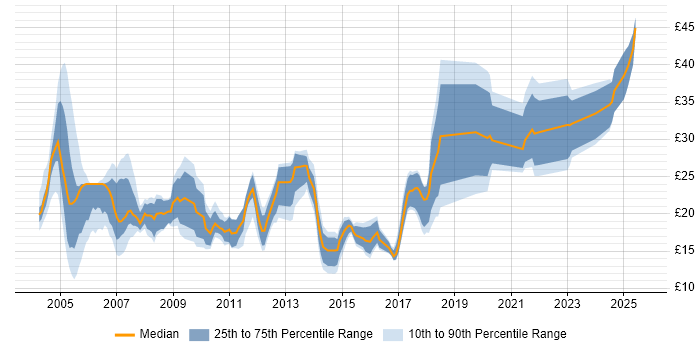 Contractor hourly rate distribution trend for jobs in London citing French Language Contractor hourly rate distribution trend for jobs in London citing French Language