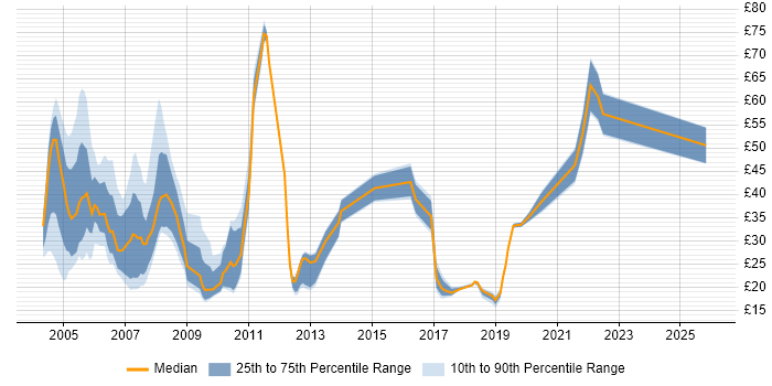 Contractor hourly rate distribution trend for jobs in London citing Front Office