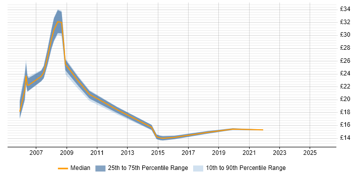 Contractor hourly rate distribution trend for jobs in London citing Fujitsu