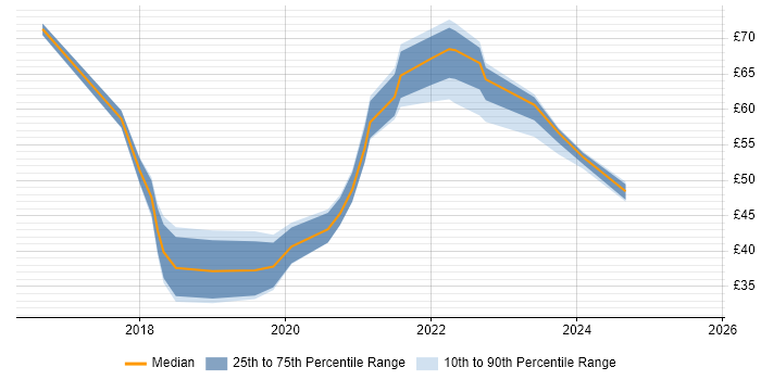 Contractor hourly rate distribution trend for Full-Stack Developer job vacancies in London