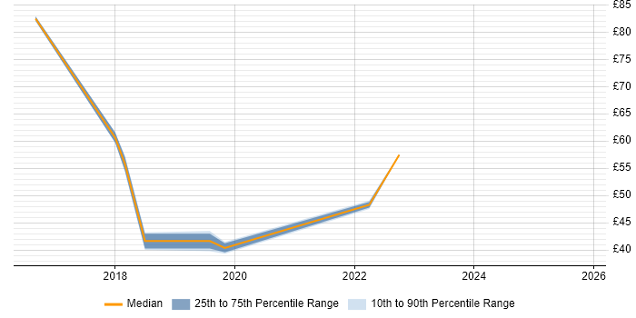 Contractor hourly rate distribution trend for Full-Stack JavaScript Developer job vacancies in London