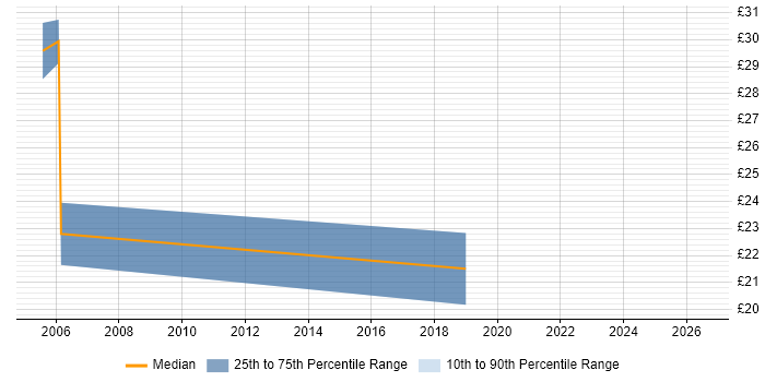 Contractor hourly rate distribution trend for jobs in London citing Full Text Search