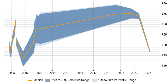 Contractor hourly rate distribution trend for Functional Consultant job vacancies in London