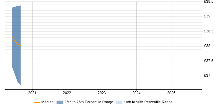 Contractor hourly rate distribution trend for jobs in London citing Funnel Analysis Contractor hourly rate distribution trend for jobs in London citing Funnel Analysis