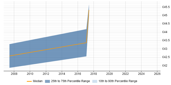 Contractor hourly rate distribution trend for jobs in London citing GAMP