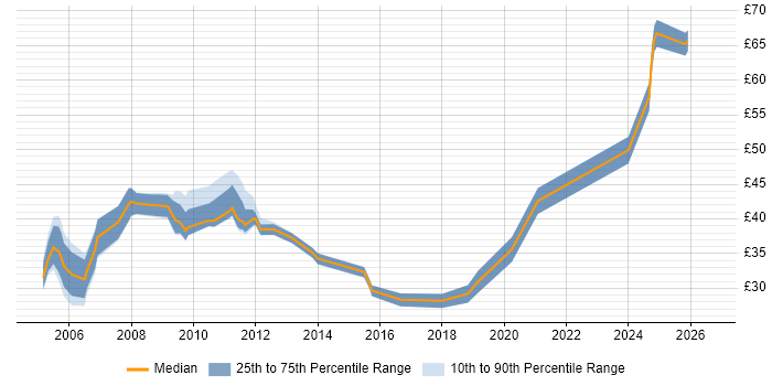 Contractor hourly rate distribution trend for jobs in London citing GAP Analysis