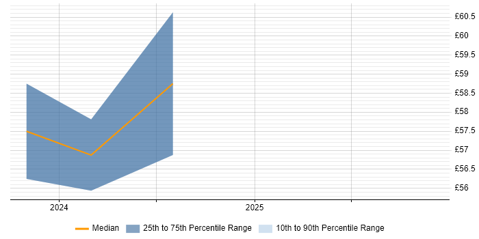 Contractor hourly rate distribution trend for GCP DevOps job vacancies in London
