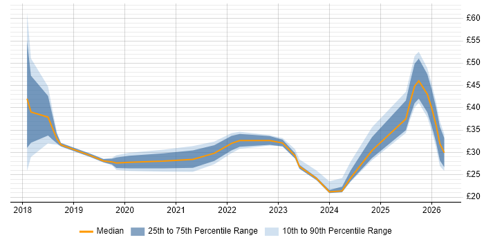 Contractor hourly rate distribution trend for jobs in London citing GDPR
