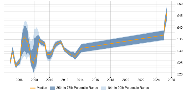 Contractor hourly rate distribution trend for jobs in London citing General Ledger