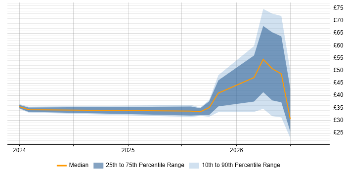 Contractor hourly rate distribution trend for jobs in London citing Generative AI
