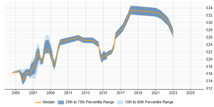 Contractor hourly rate distribution trend for jobs in London citing Geospatial Data Contractor hourly rate distribution trend for jobs in London citing Geospatial Data