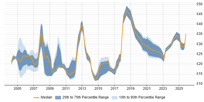 Contractor hourly rate distribution trend for jobs in London citing German Language