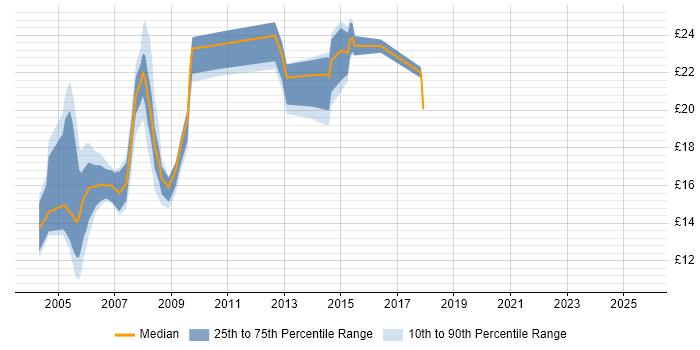 Contractor hourly rate distribution trend for GIS Analyst job vacancies in London