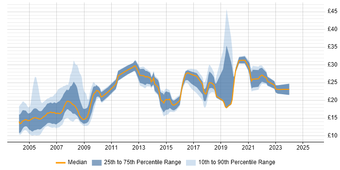 Contractor hourly rate distribution trend for jobs in London citing GIS