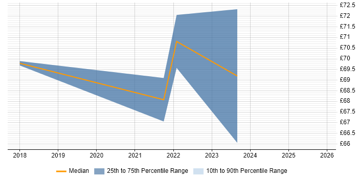Contractor hourly rate distribution trend for jobs in London citing git-flow
