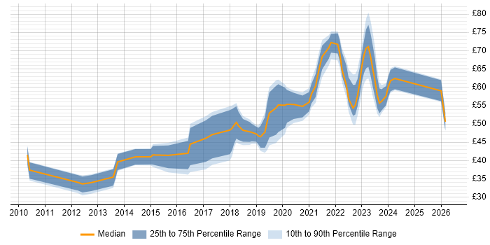 Contractor hourly rate distribution trend for jobs in London citing Git