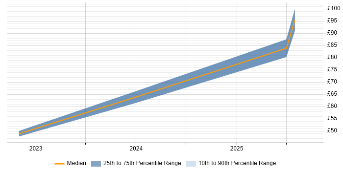 Contractor hourly rate distribution trend for jobs in London citing GitHub Actions Contractor hourly rate distribution trend for jobs in London citing GitHub Actions