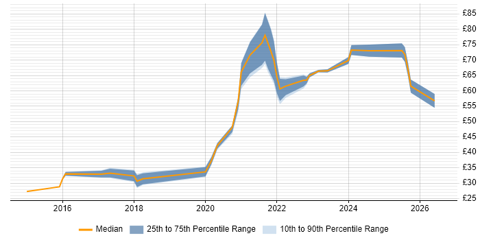 Contractor hourly rate distribution trend for jobs in London citing GitHub