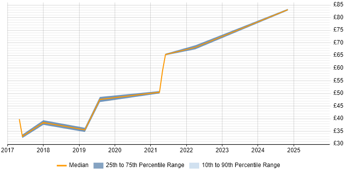 Contractor hourly rate distribution trend for jobs in London citing GitLab