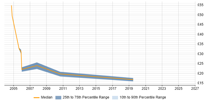 Contractor hourly rate distribution trend for jobs in London citing Global One